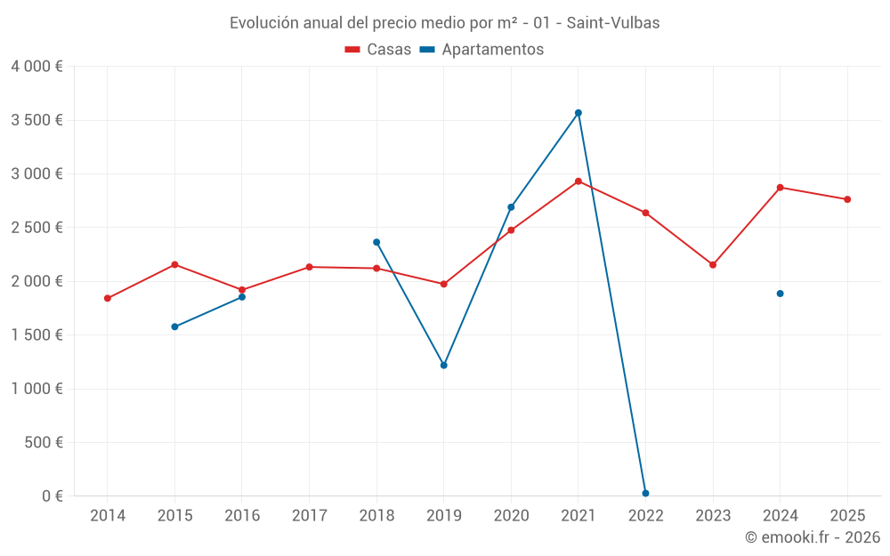 Evolución anual del precio medio por m² - 01 - Saint-Vulbas