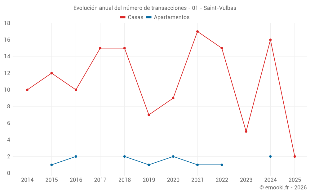 Evolución anual del número de transacciones - 01 - Saint-Vulbas