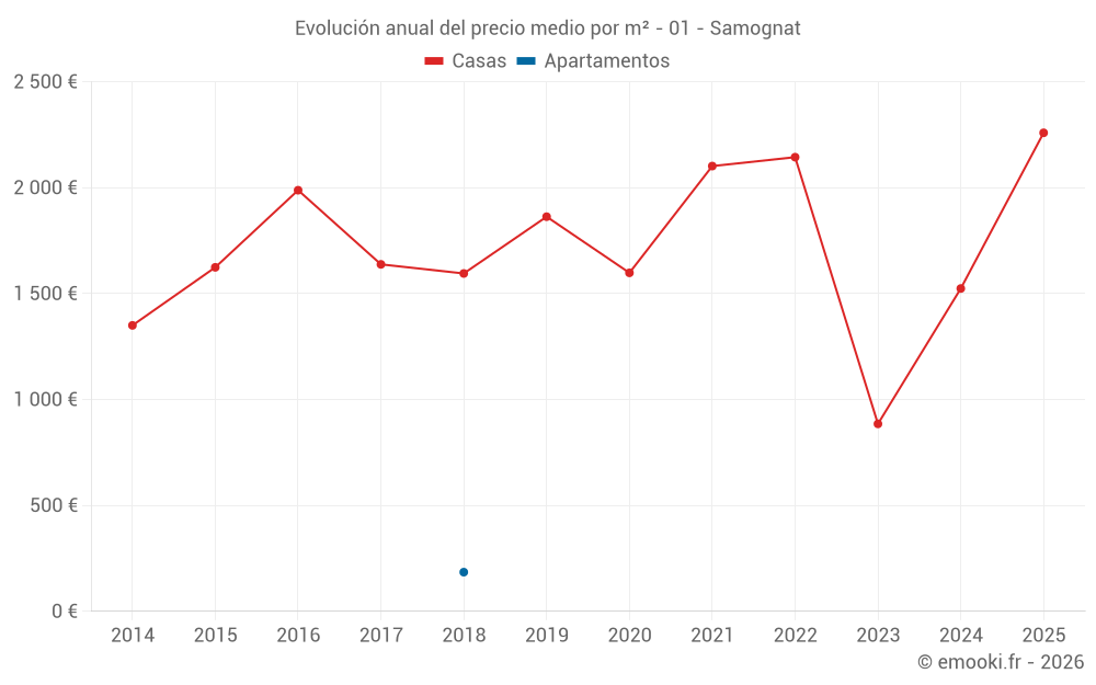 Evolución anual del precio medio por m² - 01 - Samognat