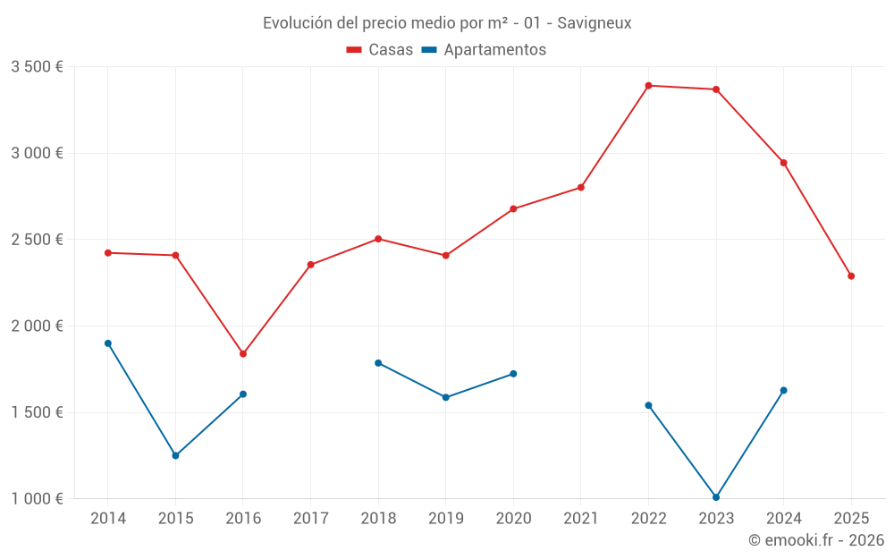 Evolución del precio medio por m² - 01 - Savigneux