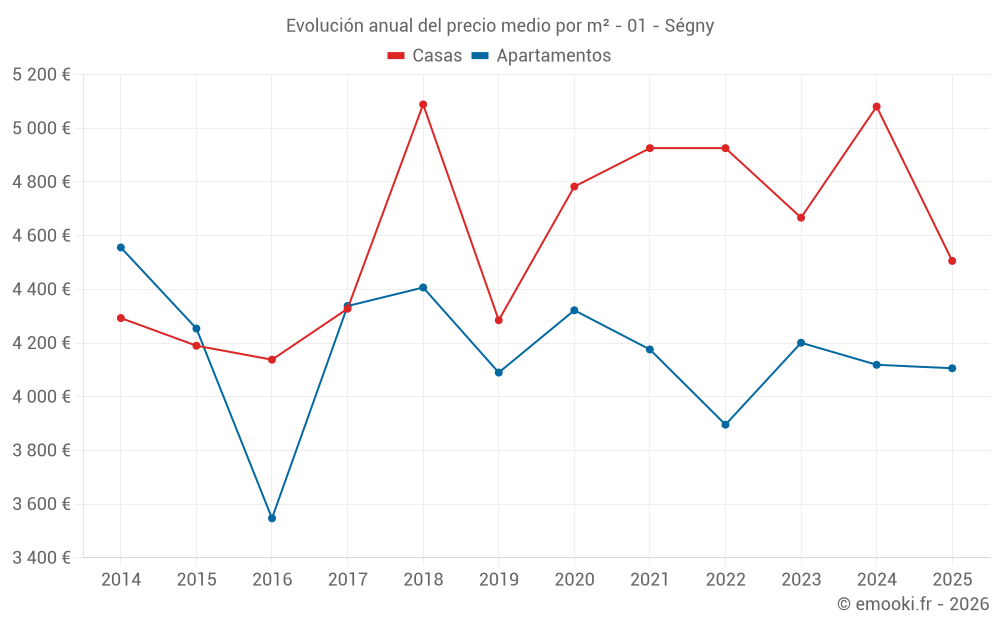 Evolución anual del precio medio por m² - 01 - Ségny