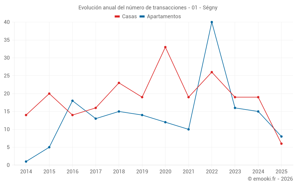 Evolución anual del número de transacciones - 01 - Ségny