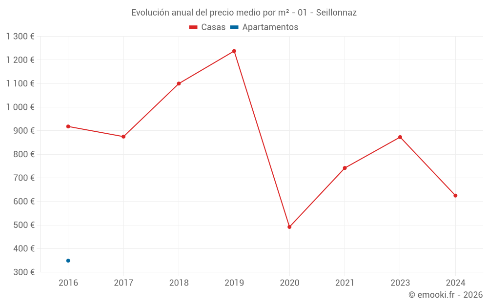 Evolución anual del precio medio por m² - 01 - Seillonnaz