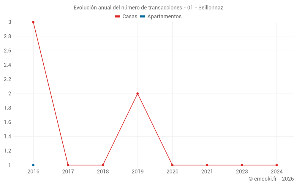 Evolución anual del número de transacciones - 01 - Seillonnaz