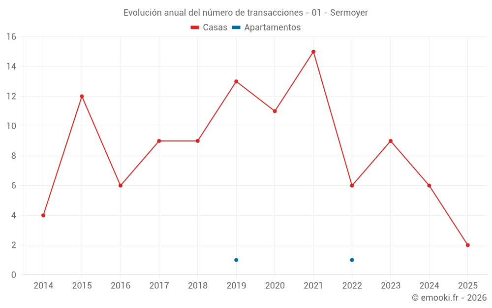 Evolución anual del número de transacciones - 01 - Sermoyer