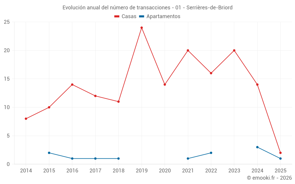 Evolución anual del número de transacciones - 01 - Serrières-de-Briord