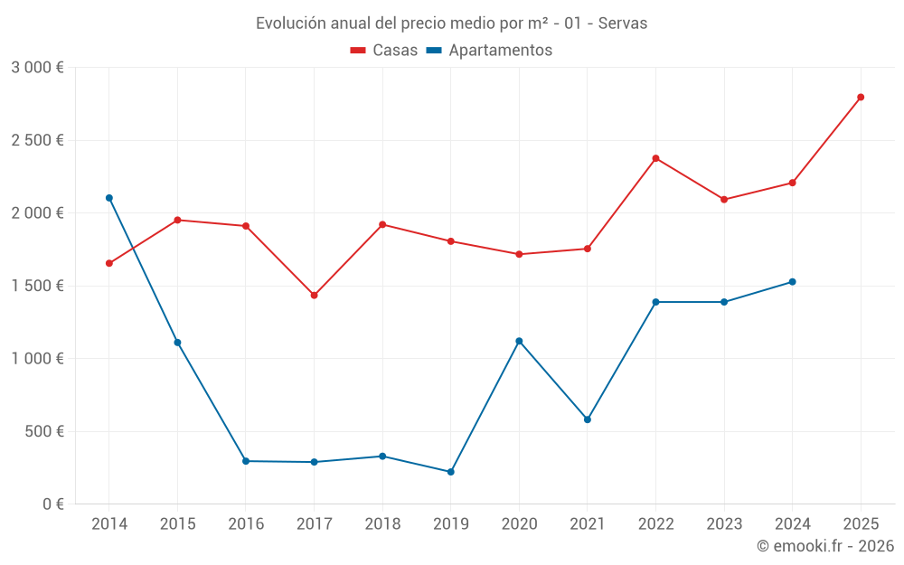 Evolución anual del precio medio por m² - 01 - Servas