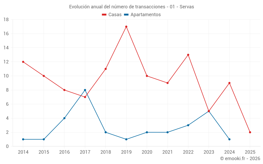 Evolución anual del número de transacciones - 01 - Servas