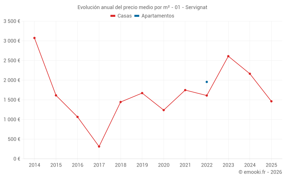 Evolución anual del precio medio por m² - 01 - Servignat