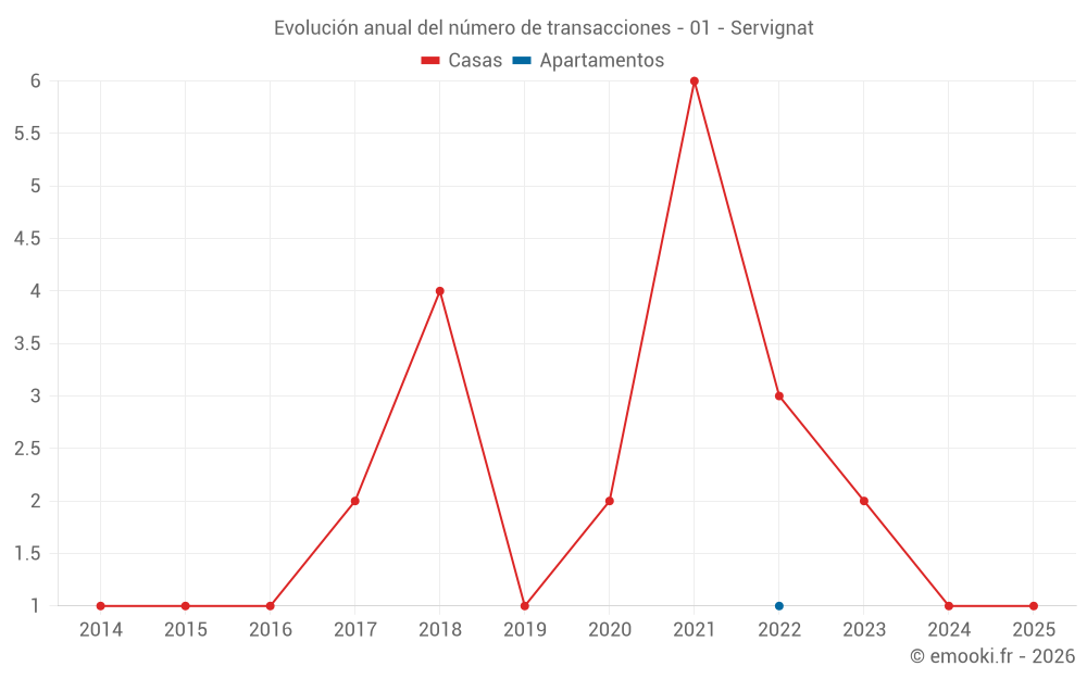 Evolución anual del número de transacciones - 01 - Servignat