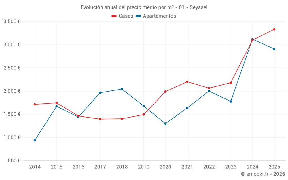 Evolución anual del precio medio por m² - 01 - Seyssel