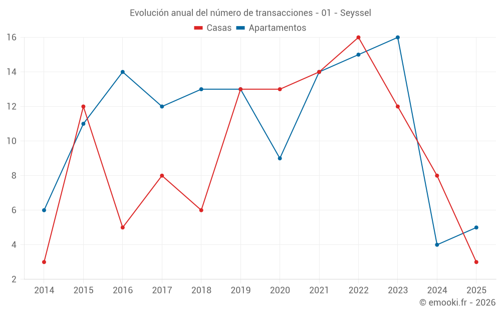 Evolución anual del número de transacciones - 01 - Seyssel