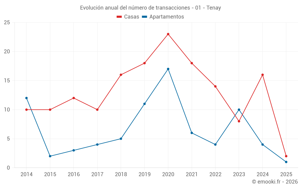 Evolución anual del número de transacciones - 01 - Tenay