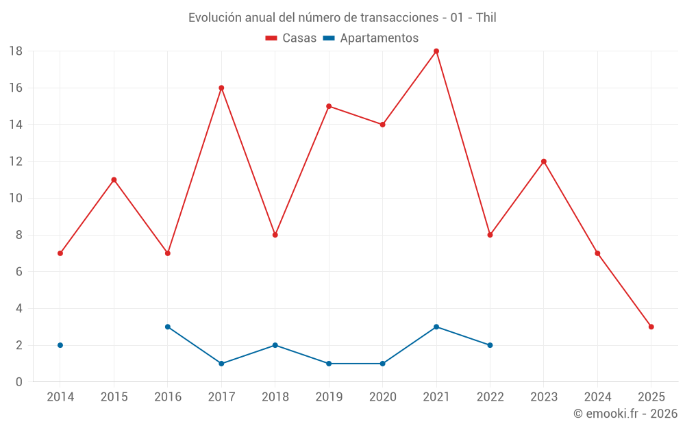 Evolución anual del número de transacciones - 01 - Thil