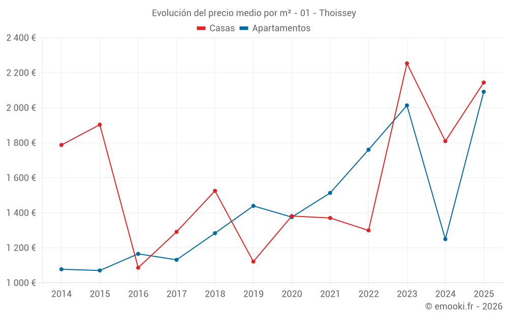 Evolución del precio medio por m² - 01 - Thoissey