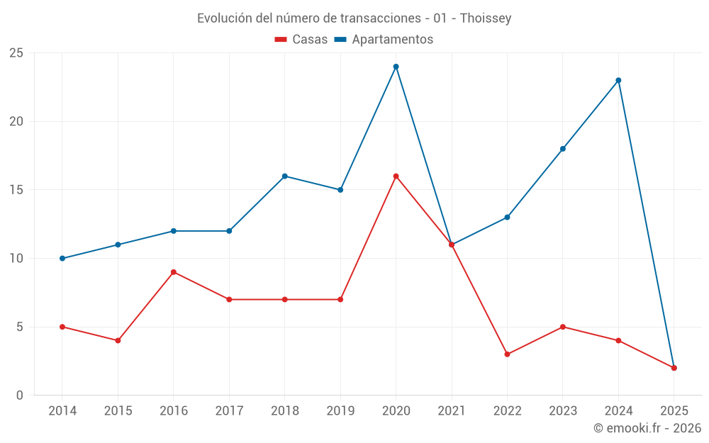 Evolución del número de transacciones - 01 - Thoissey