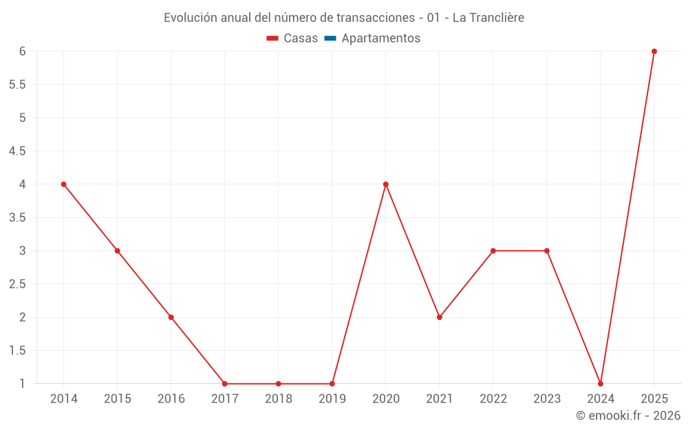 Evolución anual del número de transacciones - 01 - La Tranclière