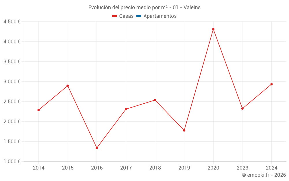Evolución del precio medio por m² - 01 - Valeins