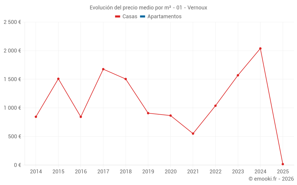 Evolución del precio medio por m² - 01 - Vernoux