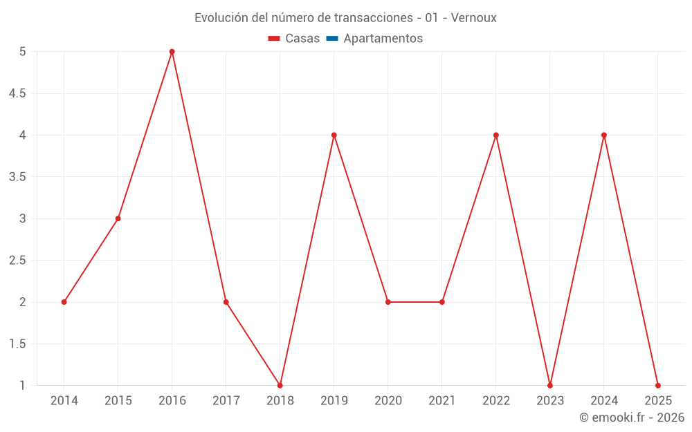 Evolución del número de transacciones - 01 - Vernoux