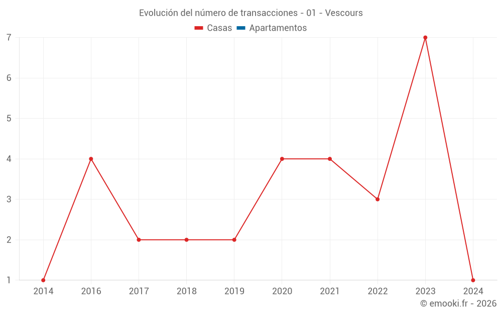 Evolución del número de transacciones - 01 - Vescours