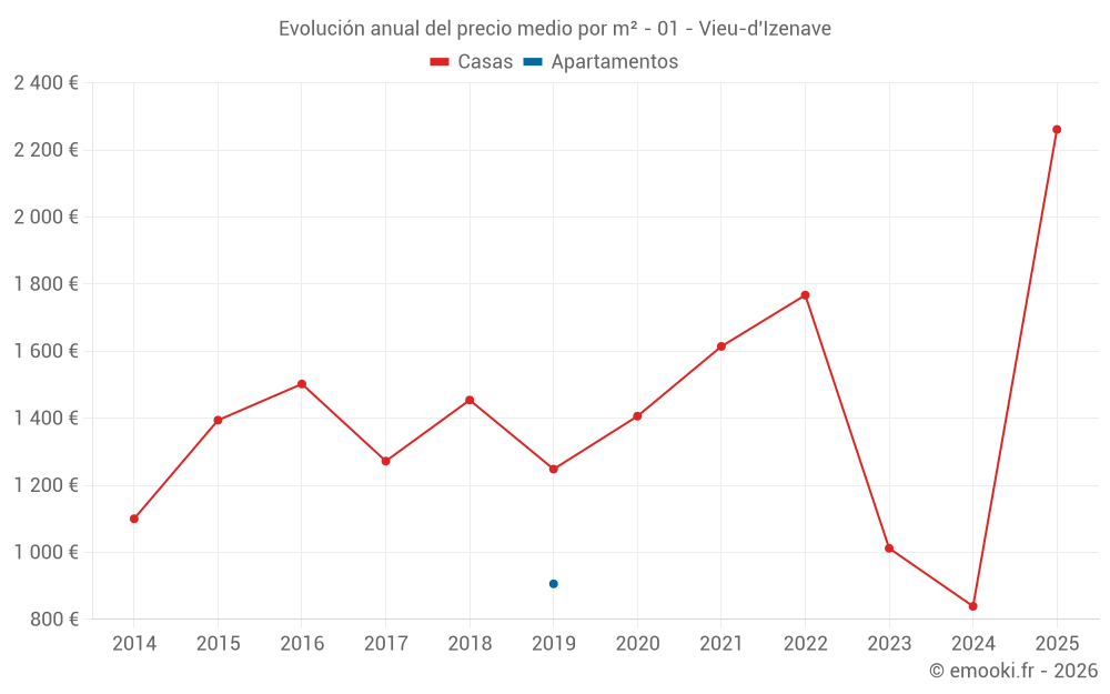 Evolución anual del precio medio por m² - 01 - Vieu-d'Izenave