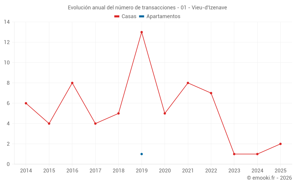 Evolución anual del número de transacciones - 01 - Vieu-d'Izenave