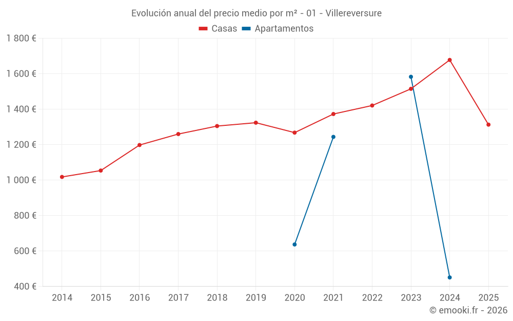 Evolución anual del precio medio por m² - 01 - Villereversure