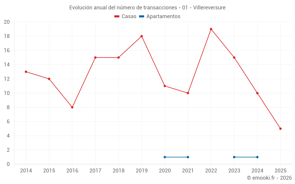 Evolución anual del número de transacciones - 01 - Villereversure