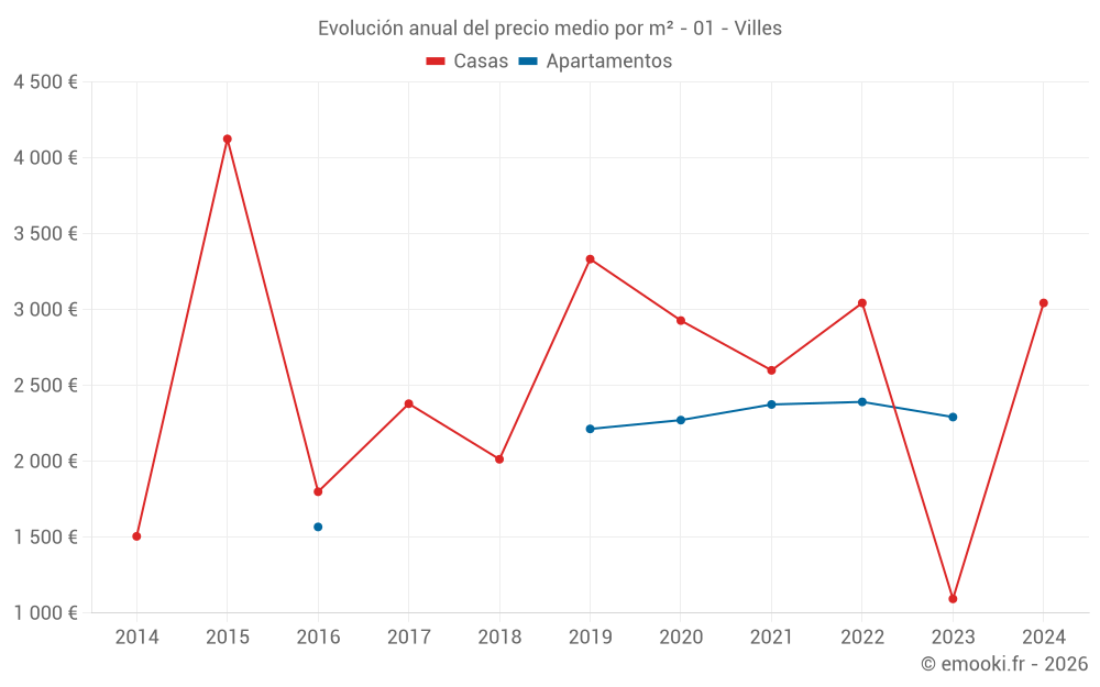 Evolución anual del precio medio por m² - 01 - Villes
