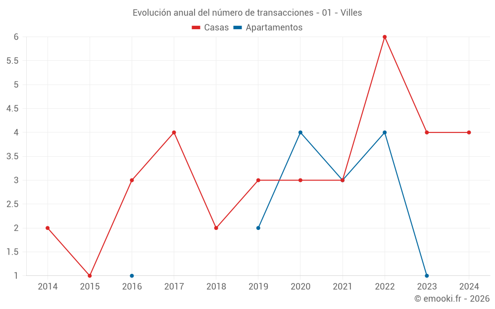 Evolución anual del número de transacciones - 01 - Villes