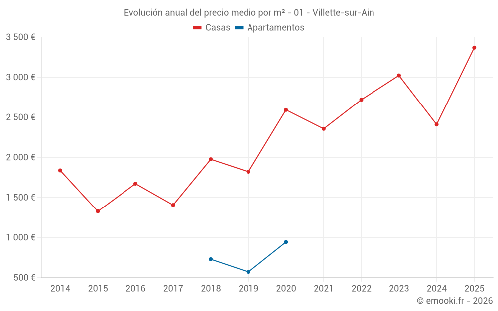 Evolución anual del precio medio por m² - 01 - Villette-sur-Ain