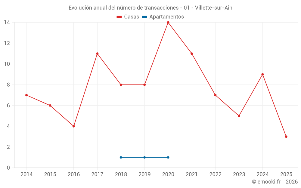 Evolución anual del número de transacciones - 01 - Villette-sur-Ain