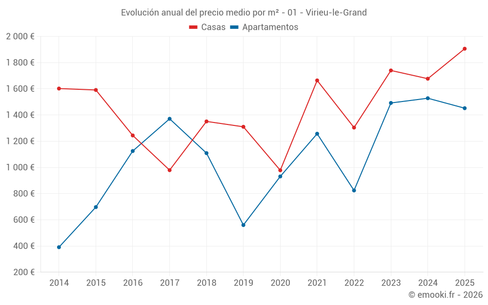 Evolución anual del precio medio por m² - 01 - Virieu-le-Grand