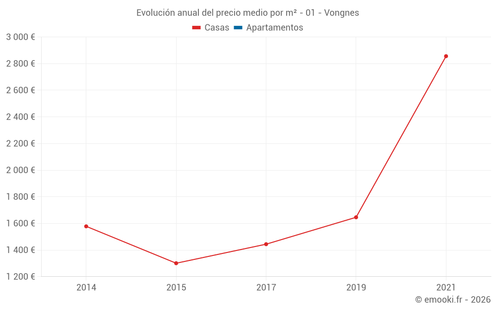 Evolución anual del precio medio por m² - 01 - Vongnes