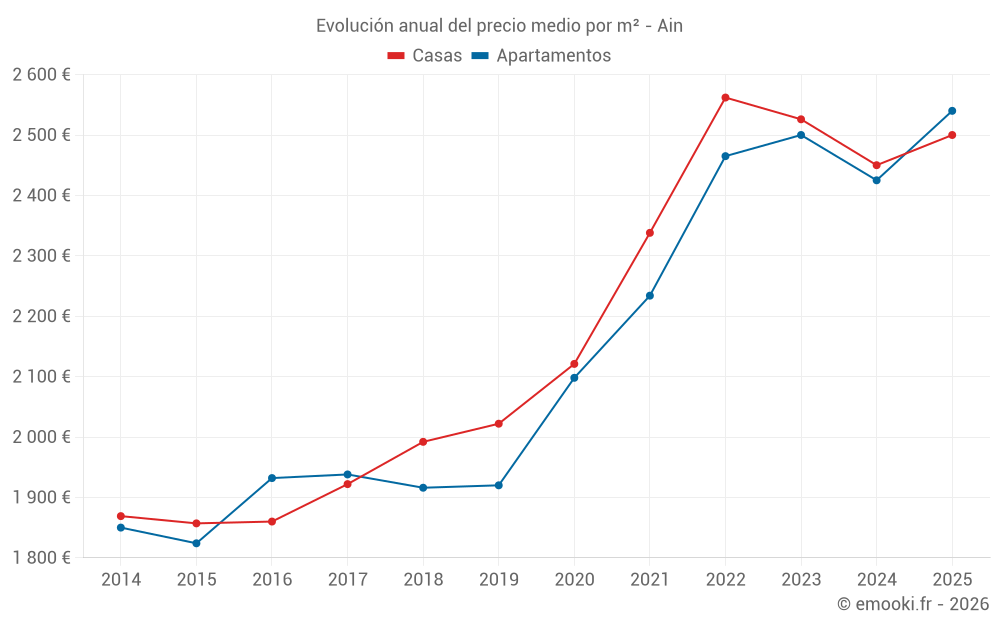 Evolución anual del precio medio por m² - Ain