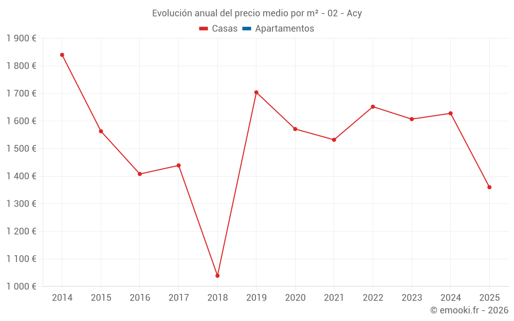 Evolución anual del precio medio por m² - 02 - Acy