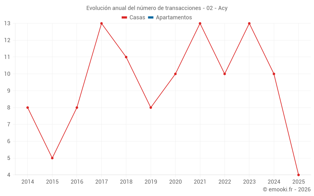 Evolución anual del número de transacciones - 02 - Acy