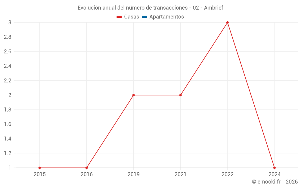 Evolución anual del número de transacciones - 02 - Ambrief