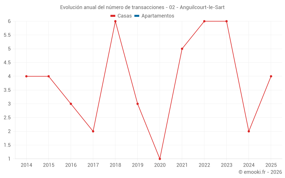 Evolución anual del número de transacciones - 02 - Anguilcourt-le-Sart
