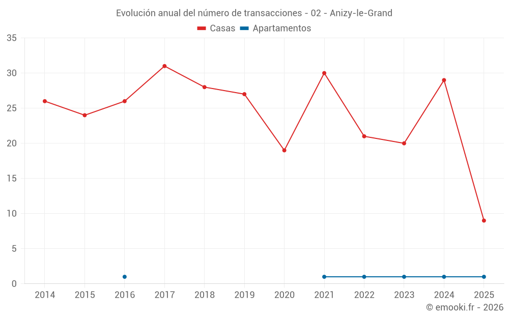 Evolución anual del número de transacciones - 02 - Anizy-le-Grand