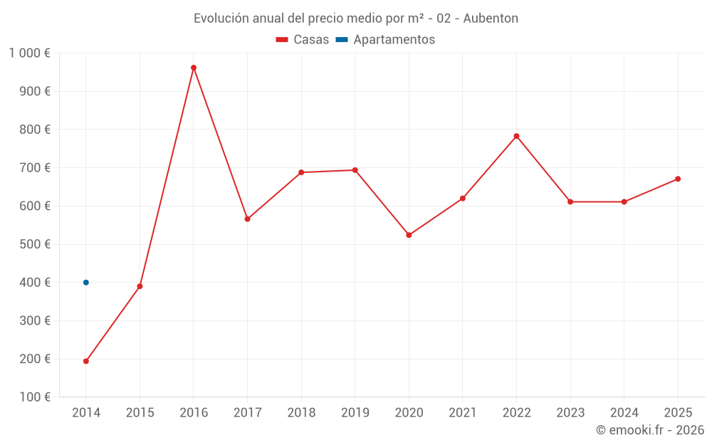 Evolución anual del precio medio por m² - 02 - Aubenton