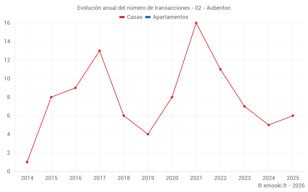 Evolución anual del número de transacciones - 02 - Aubenton