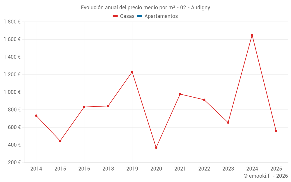 Evolución anual del precio medio por m² - 02 - Audigny
