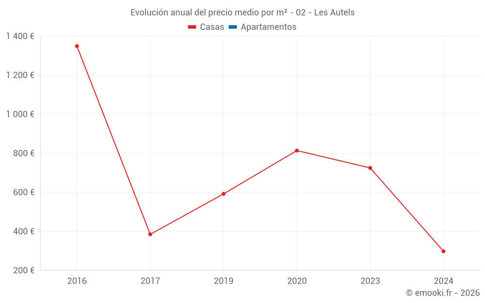 Evolución anual del precio medio por m² - 02 - Les Autels