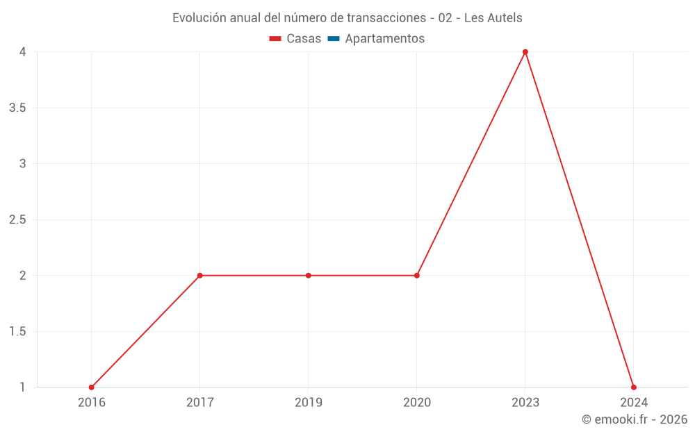 Evolución anual del número de transacciones - 02 - Les Autels