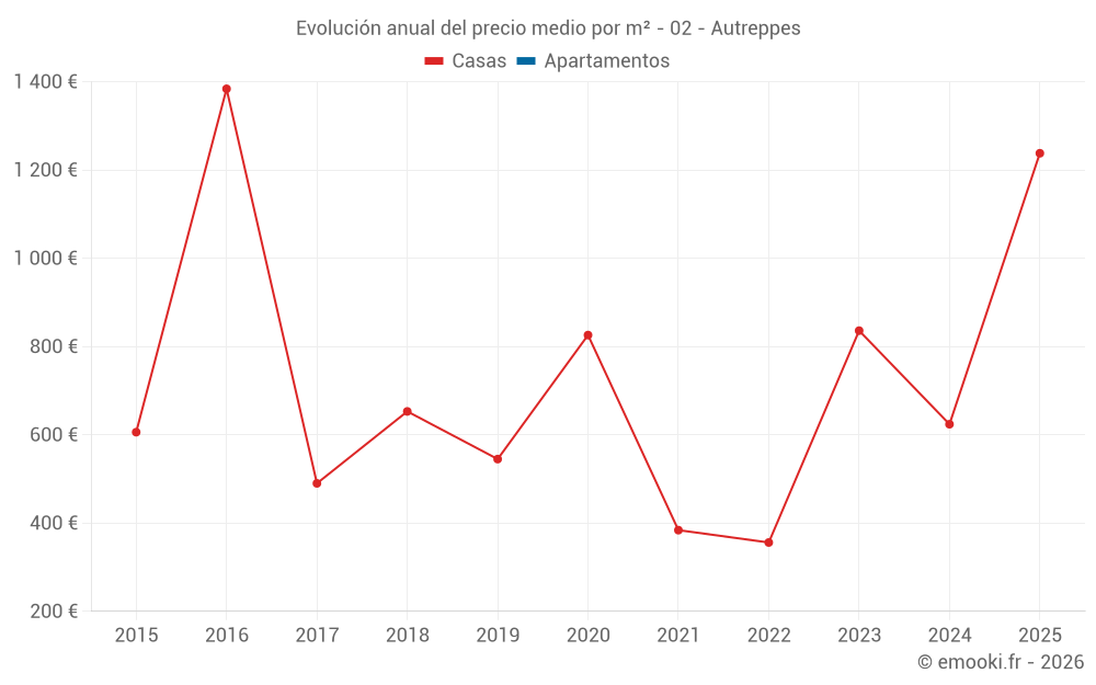 Evolución anual del precio medio por m² - 02 - Autreppes