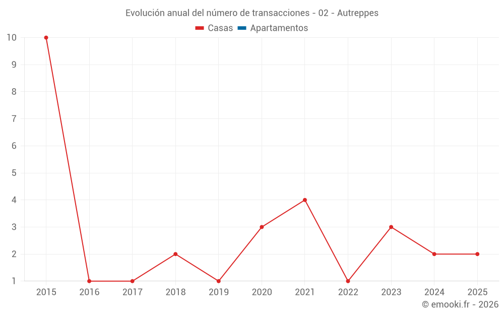 Evolución anual del número de transacciones - 02 - Autreppes