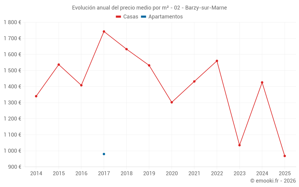 Evolución anual del precio medio por m² - 02 - Barzy-sur-Marne