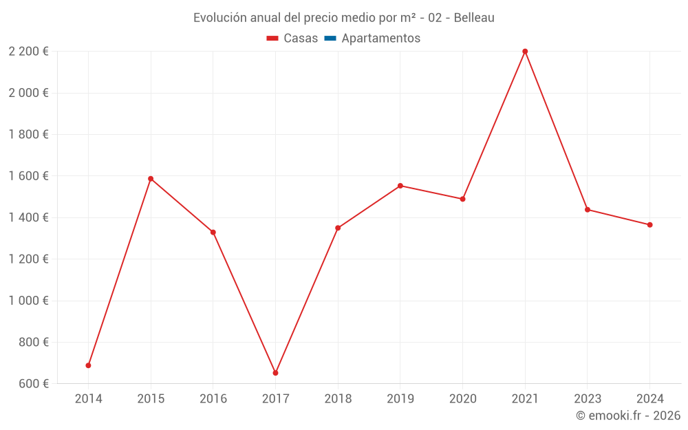 Evolución anual del precio medio por m² - 02 - Belleau